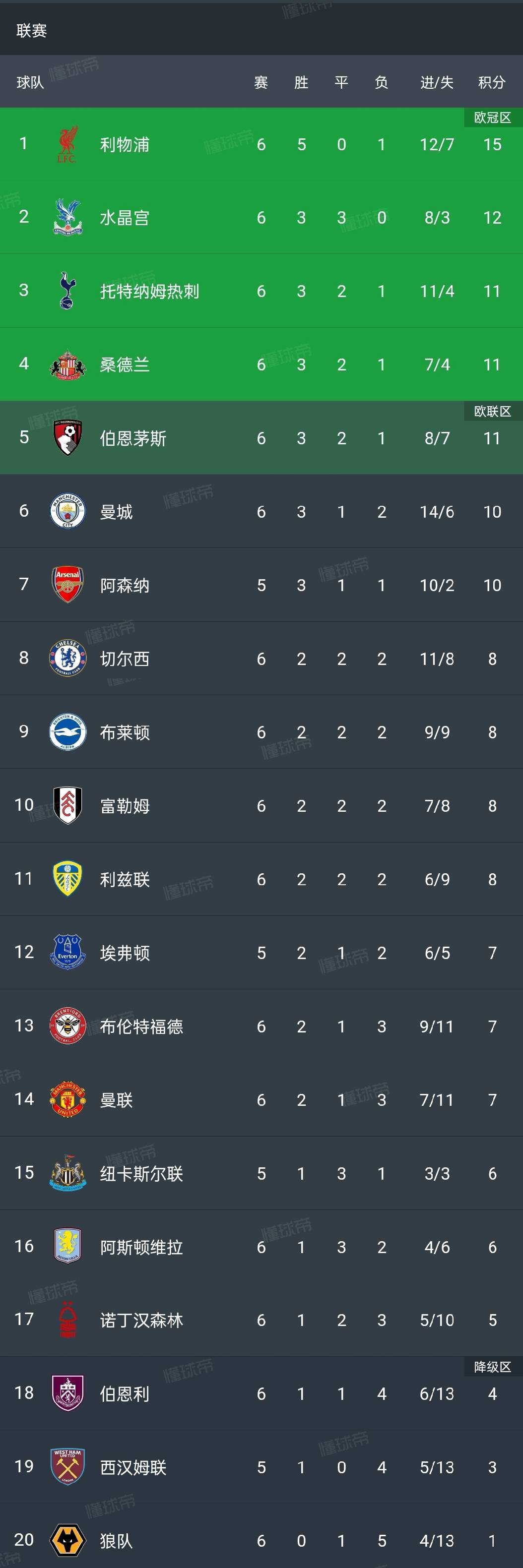 富勒姆再遭惨败，降级形势危急的简单介绍